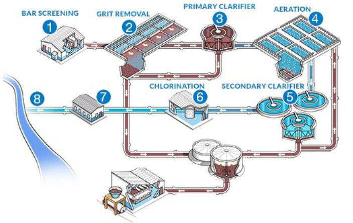 treatmentstepsinamunicipalwwtp